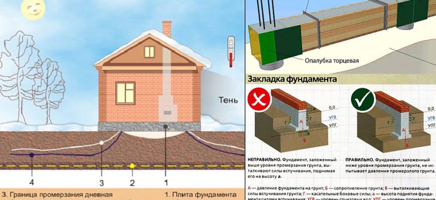 Глубина заложения фундамента строений: что нужно учитывать