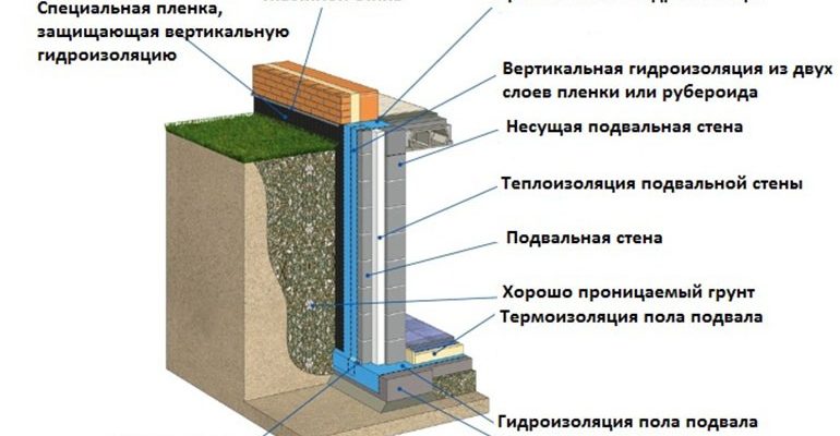 Стены для подвала